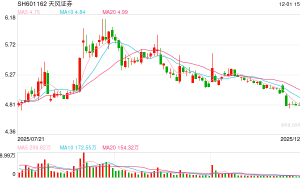 信披违法违规、违法提供融资！天风证券被证监会立案 旗下私募子公司总资产121亿元