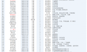 211家公司排队港股IPO！超八成为首次递表，A股公司纷纷赴港交表