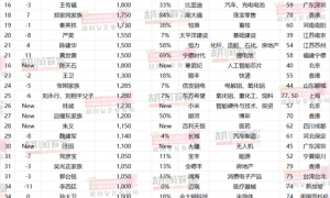 《2025胡润女企业家榜》重磅发布|1410亿身价！中国新晋女首富诞生