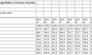 10月日本、英国增持美债超百亿美元，中国持仓下降，加拿大大降