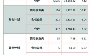 7.46%！企业年金近三年累计收益率首次出炉 业内人士称目前其基金的A股投资比例约14%，距离上限还有很大空间