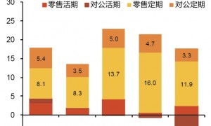 监管重视息差健康性 存贷利率降幅或收敛