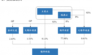 锡华科技应收款高企，大笔分红流入实控人王荣正腰包