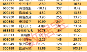 人工智能重磅大会，今日开幕！滞涨+机构调研概念股出炉