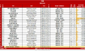 国足世预赛收官战23人名单：王钰栋穿10号 侯永永在列