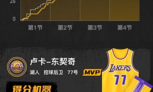 东契奇35+9+13文班19+8毕业 湖人末节逆转胜马刺