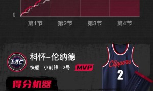 杨瀚森连3场2分1板哈登20+13 快船胜开拓者