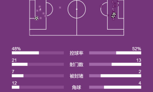 西甲-姆巴佩破门+失点贝林厄姆建功 皇马2-1胜10人巴萨