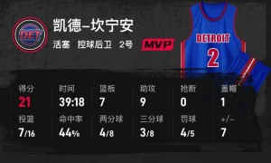 杜兰特37分申京17+7+7 火箭负活塞遭开局两连败