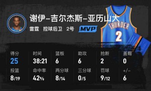 原创 
            亚历山大25分约老师27+13 雷霆复仇掘金2-2