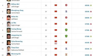 40-150！王钰栋德转身价暴涨110万欧 成中国球员第二高