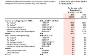 人均140元的巴奴火锅，没海底捞会赚钱
