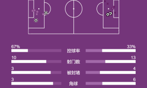 英超-特罗萨德破门 阿森纳2-2遭水晶宫绝平距榜首12分