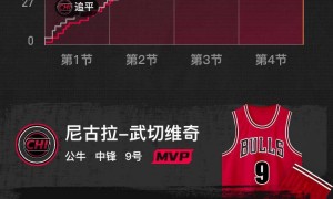 杨翰森2分2篮板1助攻 开拓者遭公牛绝杀