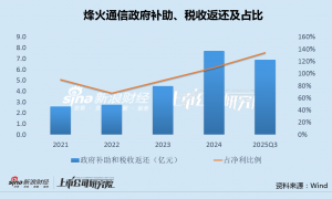 烽火通信关联方低价包揽11亿定增有息负债仍在攀升 营收下滑政府补贴上升远超净利|CPO融资潮