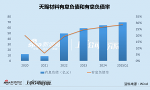 天赐材料赴港IPO：收现比长期低于50%有息负债率连升3年 市场份额下滑诉讼纠纷不断