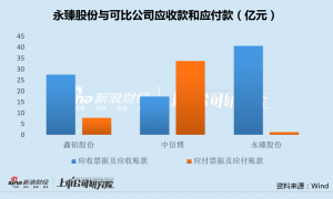 永臻股份现金缺口达55亿拟再投13亿建储能电站 上市业绩变脸应收款超应付款30倍