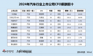 汽车行业CFO薪酬榜：比亚迪周亚琳896万超平均年薪10倍 断层式领先业内同行