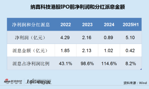 纳真科技IPO前半数净利用于分红、多项合规问题被关注 主业毛利率大幅下滑、关联交易延续|CPO融资潮