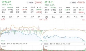A股尾盘跳水跌幅扩大，沪指失守4000点：半导体产业链领跌