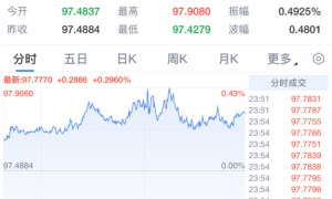 深夜，金价大跌！特斯拉股价大涨，英特尔跌超9%！特朗普最新发声