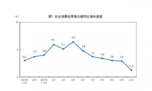 统计局回应消费增速连续6个月放缓