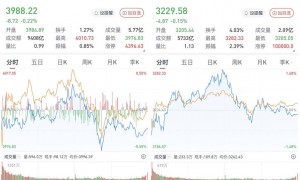 A股午后下挫，沪指4000点得而复失：福建海西板块持续爆发