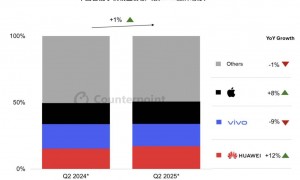 机构：预计二季度中国手机销量将增长1%，华为有望重登榜首