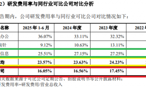 企查查IPO:募资必要性存疑 研发费用率显著低于同行 保荐券商“既当裁判又当选手”