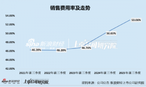 贝泰妮业绩陷颓势:前三季度业绩双降、销售费用率破新高达53% 上半年全渠道承压且薇诺娜销售额下滑