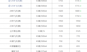 茅台五年四换帅,是否意味经营逻辑转变?