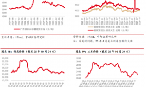中邮·农业|周观点:猪价不具备大幅上涨基础
